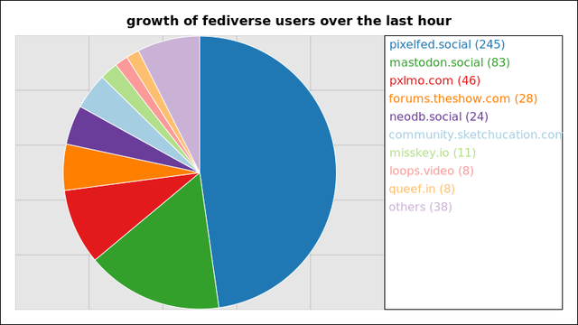 A graph of the growth of registered fediverse accounts on the largest instances over the last hour.
245 users added on the pixelfed instance pixelfed.social
83 users added on the mastodon instance mastodon.social
46 users added on the pixelfed instance pxlmo.com
28 users added on the nodebb instance forums.theshow.com
24 users added on the neodb instance neodb.social
22 users added on the nodebb instance community.sketchucation.com
11 users added on the misskey instance misskey.io
8 users added on the loops instance loops.video
8 users added on the glorp instance queef.in
Not all instances update users data more than once within a 24 hour period
and so their growth may suddenly peak much higher than those instances that
update more regularly.