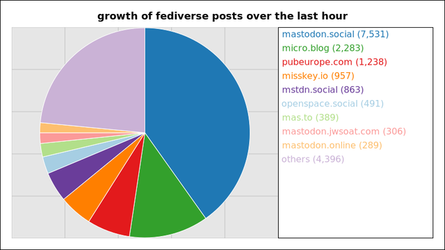 A graph of the number of posts through the largest fediverse instances over the last hour.
7,531 posts added on the mastodon instance mastodon.social
2,283 posts added on the microdotblog instance micro.blog
1,238 posts added on the mastodon instance pubeurope.com
957 posts added on the misskey instance misskey.io
863 posts added on the mastodon instance mstdn.social
491 posts added on the openspace instance openspace.social
389 posts added on the mastodon instance mas.to
306 posts added on the mastodon instance mastodon.jwsoat.com
289 posts added on the mastodon instance mastodon.online
Not all instances update posts data more than once within a 24 hour period
and so their growth may suddenly peak much higher than those instances that
update more regularly.