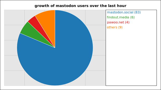 A graph of the growth of registered mastodon accounts on the largest instances over the last hour.
83 users added on mastodon.social
6 users added on findout.media
4 users added on pawoo.net
Not all instances update users data more than once within a 24 hour period
and so their growth may suddenly peak much higher than those instances that
update more regularly.