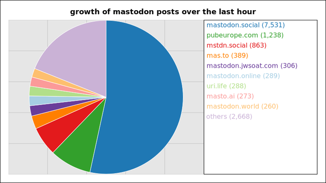 A graph of the number of posts through the largest mastodon instances over the last hour.
7,531 posts added on mastodon.social
1,238 posts added on pubeurope.com
863 posts added on mstdn.social
389 posts added on mas.to
306 posts added on mastodon.jwsoat.com
289 posts added on mastodon.online
288 posts added on uri.life
273 posts added on masto.ai
260 posts added on mastodon.world
Not all instances update posts data more than once within a 24 hour period
and so their growth may suddenly peak much higher than those instances that
update more regularly.